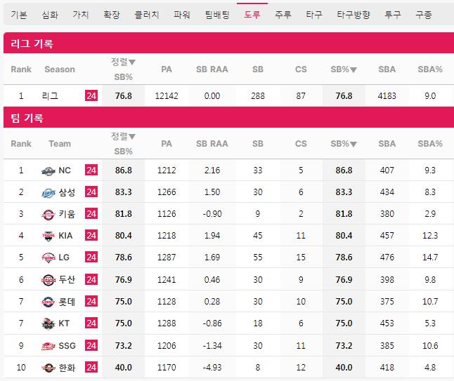 [잡담] 작년이랑 올해 팀별 도루성공률 차이! | 인스티즈