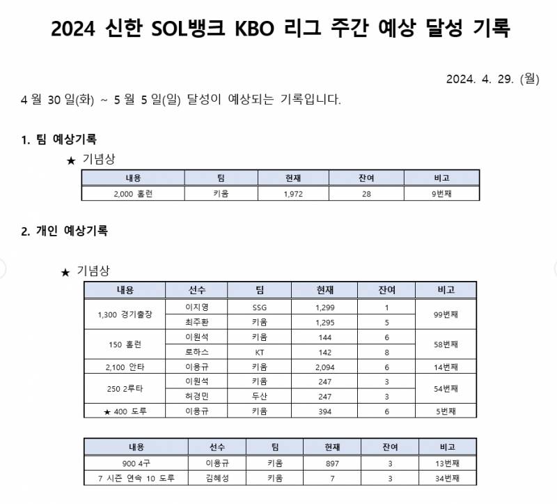 [정보/소식] Kbo 주간 예측 달성 기록 | 인스티즈