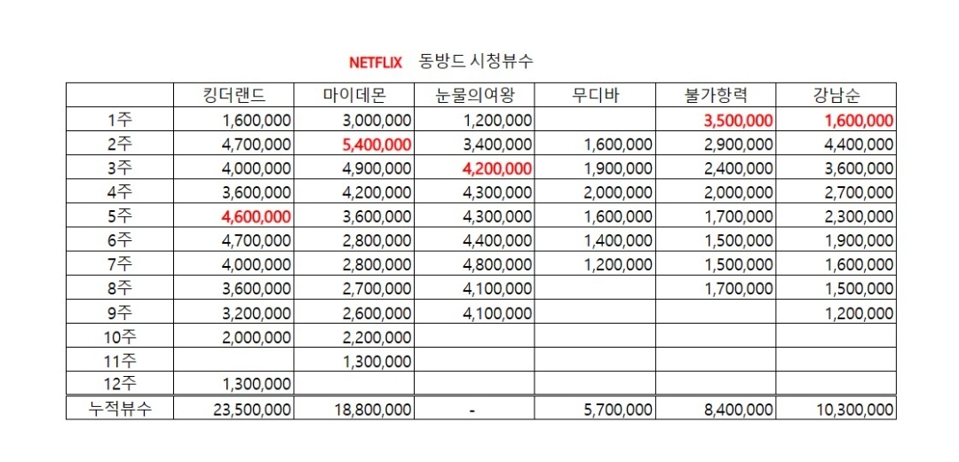 [잡담] 넷플 동방드중 역대급 추이 선보이고 있는중 | 인스티즈