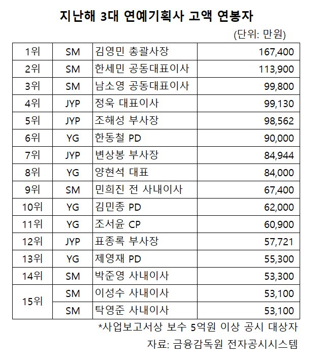 [잡담] sm 김영민은 뭔일하는데 돈을 저렇게 많이받아? | 인스티즈