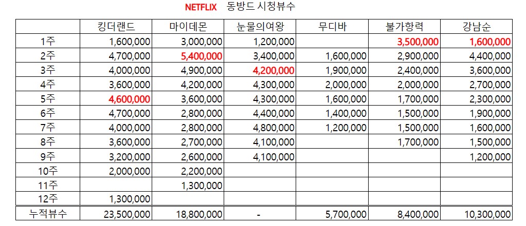 [정보/소식] 눈물의여왕 4월29일 - 5월 5일 넷플릭스 비영어권 3위(9주차 410만뷰) | 인스티즈