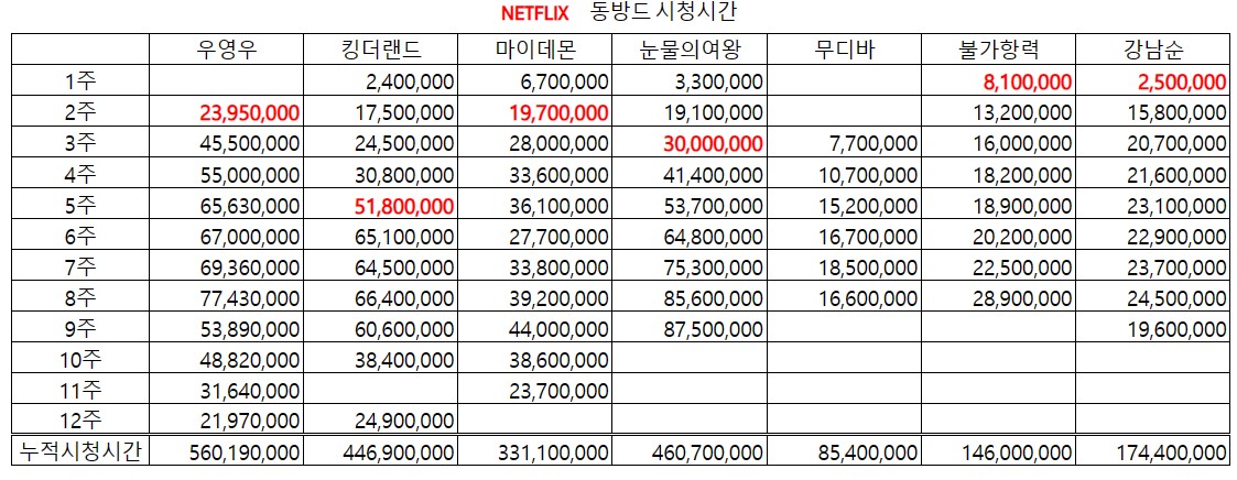 [정보/소식] 눈물의여왕 4월29일 - 5월 5일 넷플릭스 비영어권 3위(9주차 410만뷰) | 인스티즈