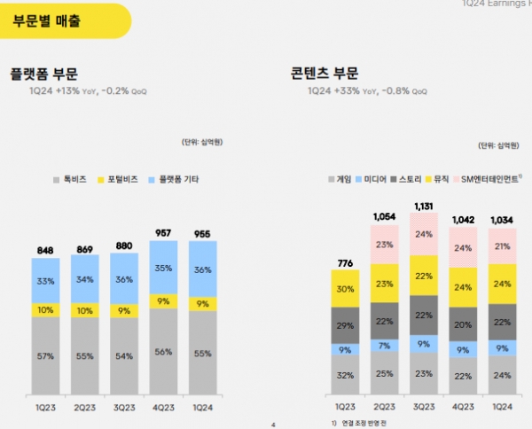 [잡담] 카카오 '엔터사업'이랑 '카카오엔터' 다르네 | 인스티즈