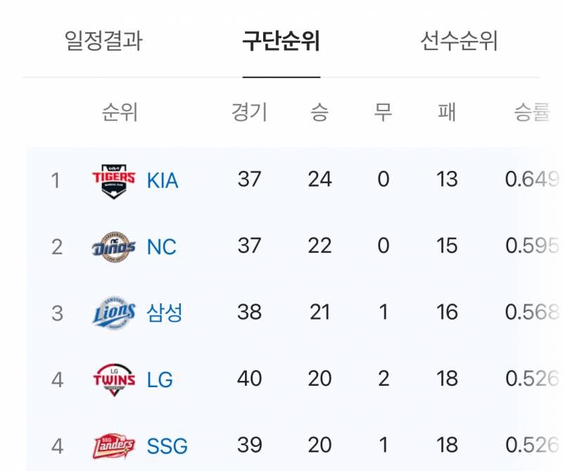 [잡담] 주말시리즈는 1위4위 // 2위3위 만나네😳 | 인스티즈