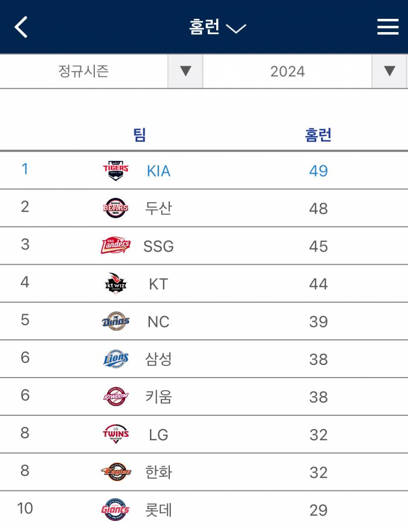 [잡담] 팀 홈런 단독 1위🍀🐯 | 인스티즈