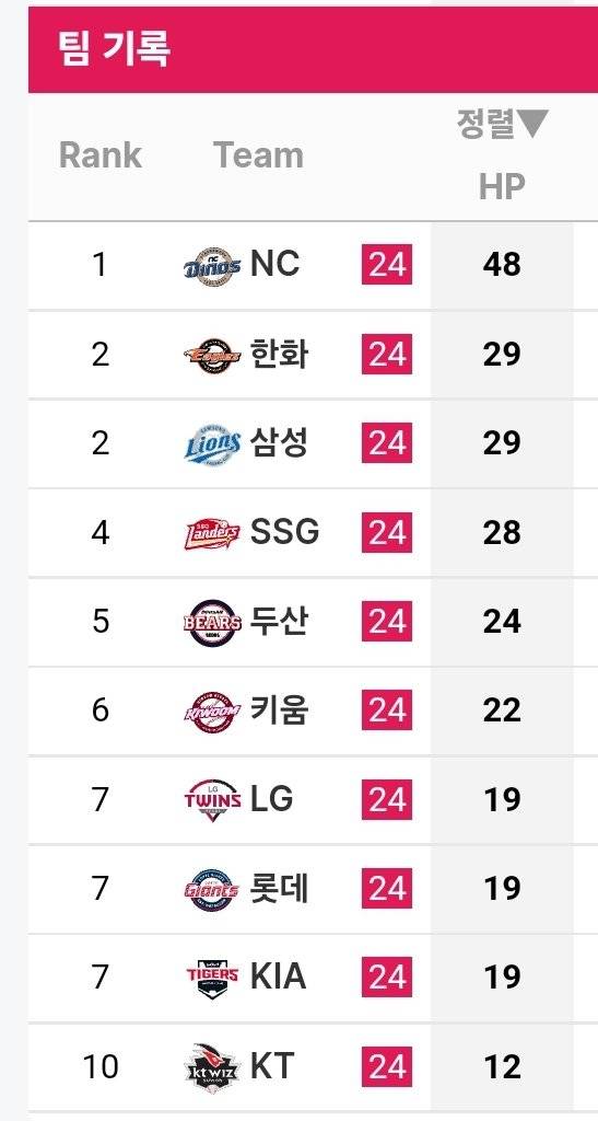 [잡담] 우리팀 몸맞공 진짜 많아... | 인스티즈