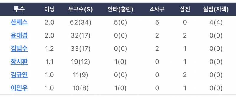 [잡담] 얘들아 우리 불펜들 칭찬좀해줘.. | 인스티즈