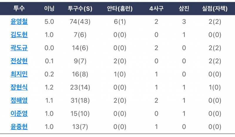 [잡담] ㅈㅅ한데 기아타이거즈 이번주 불펜 샤따 내립니다 | 인스티즈