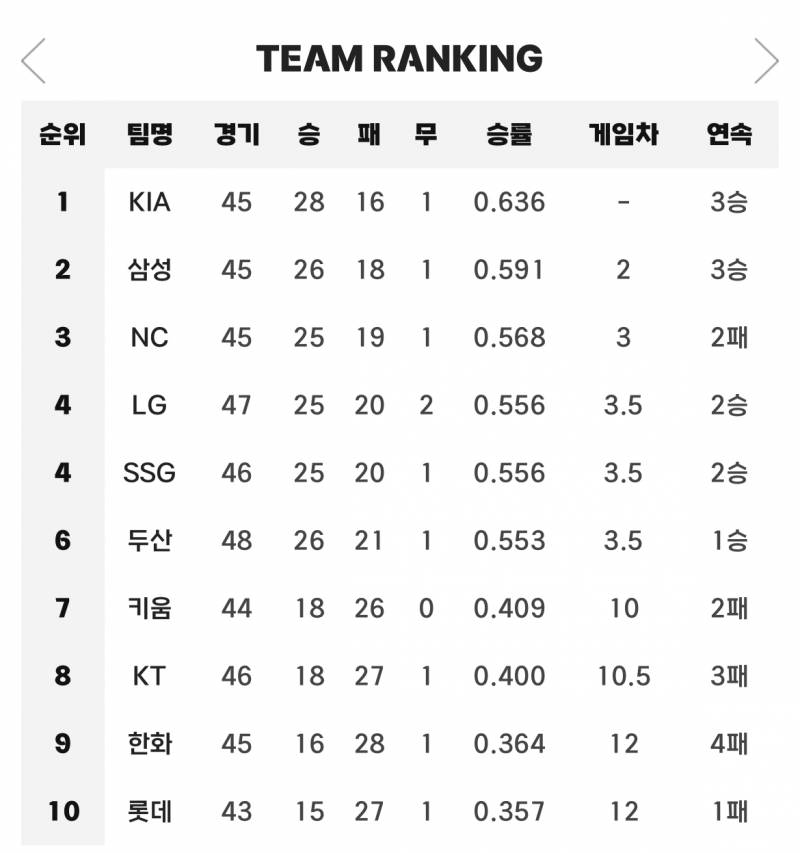 [잡담] 근데 6위랑 7위랑 게임차 차이 진짜크다 | 인스티즈