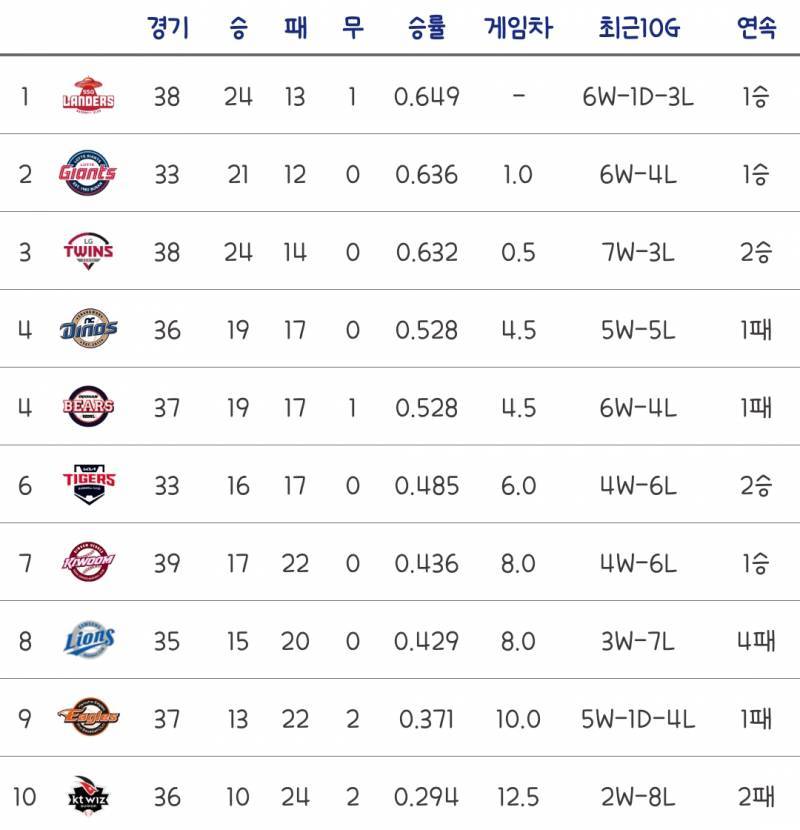 [잡담] 아니 작년 오늘 순위인데 67위 게임차 뭐야...?? | 인스티즈