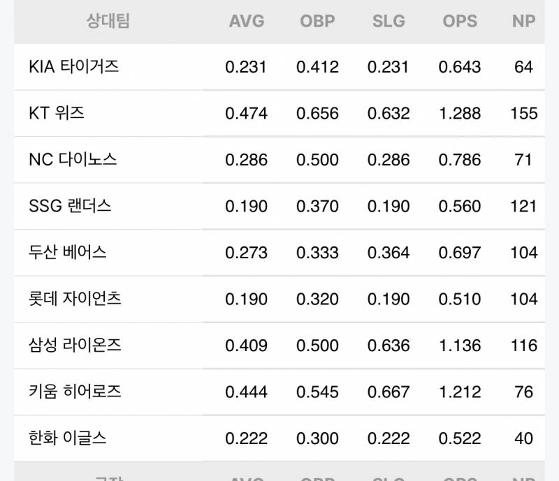 [잡담] 홍창기 팀 별 상대전적 | 인스티즈