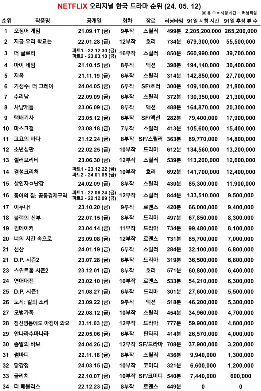 [잡담] 사냥개들 생각보다 진짜 잘됐네 시즌2 나올만 하다.. | 인스티즈