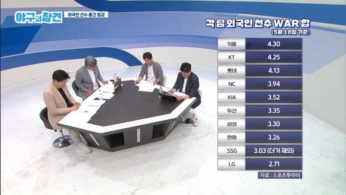 [정보/소식] 각 팀 외국인 선수 war합 | 인스티즈