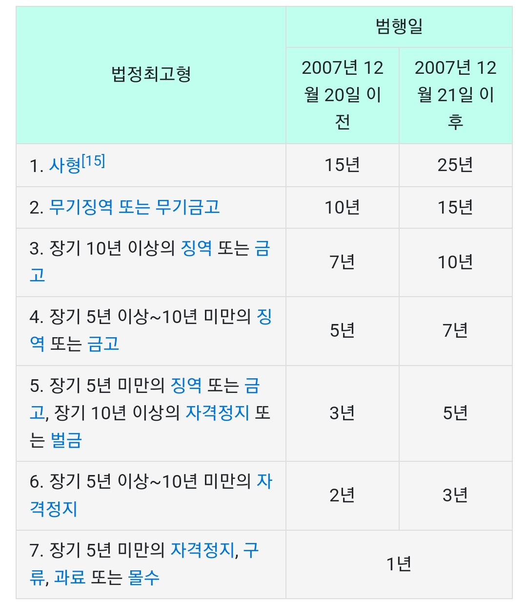 [잡담] 살인 공소시효가 2007년부터 25년됨 | 인스티즈