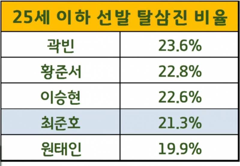 [정보/소식] 25세 이하 선발 탈삼진 비율이래 | 인스티즈