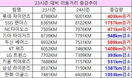 [잡담] 10개구단 이동거리 23시즌대비 증감추이 | 인스티즈