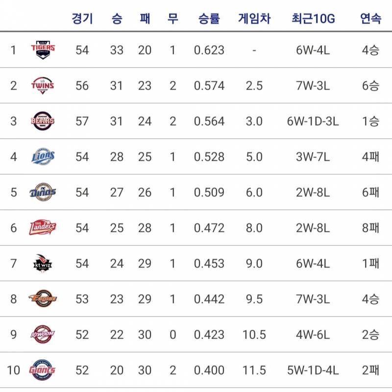 [알림/결과] 2024.05.29 현재 팀 순위 | 인스티즈