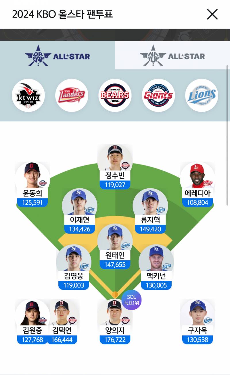 [잡담] 디아 지금 신한쏠 외야 3위임 !!!!!!! | 인스티즈