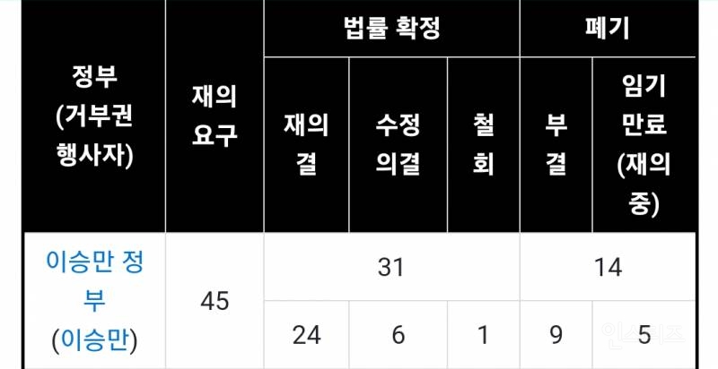 윤석열, 국힘이 발의한 법안도 거부권 행사 | 인스티즈