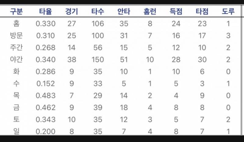 [잡담] 라자의 요일 편식 | 인스티즈