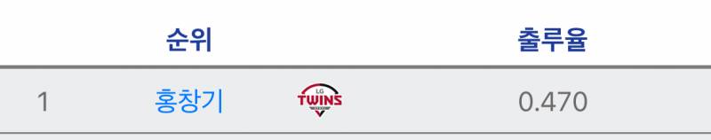 [잡담] 홍창기 출루율 | 인스티즈