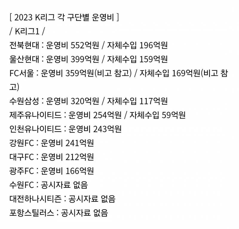 [잡담] 2023년도 k리그 구단별 운영비 | 인스티즈