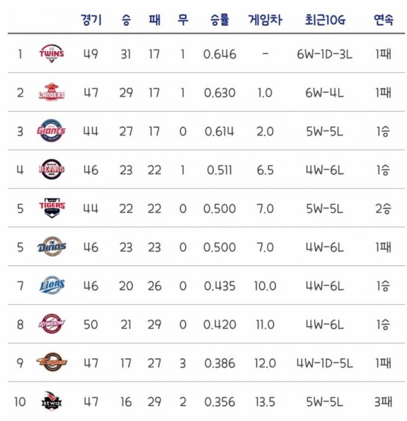 [잡담] 이쯤에서 다시 보는 2023년 5월 31일 순위 | 인스티즈