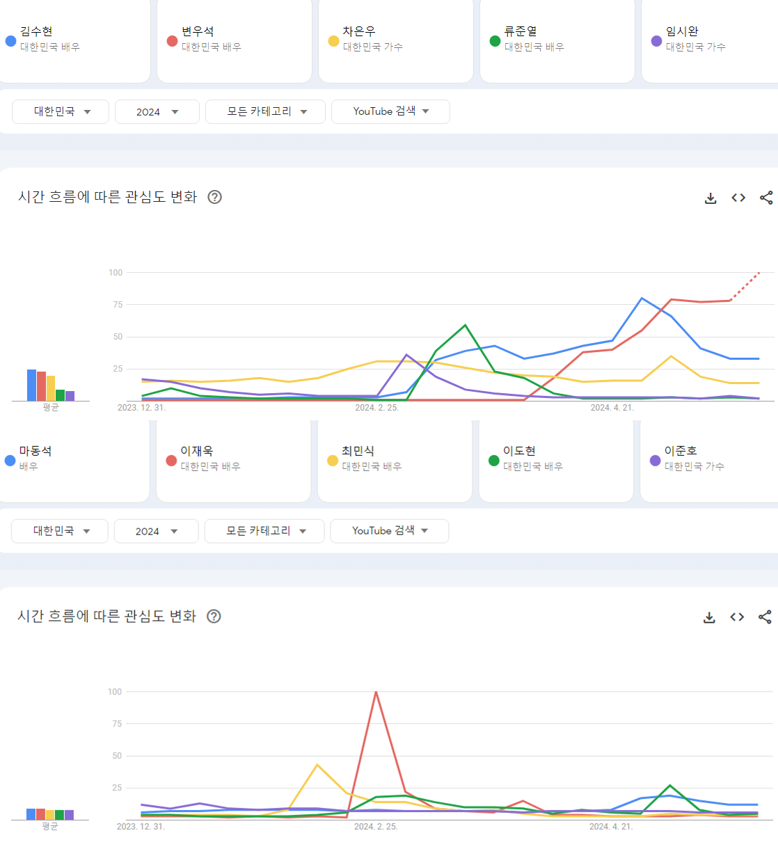 [정보/소식] 2024년 상반기 한국 유튜브에서 가장 많이 검색된 남녀배우 TOP10 | 인스티즈