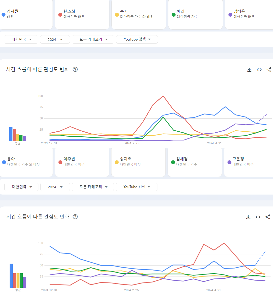 [정보/소식] 2024년 상반기 한국 유튜브에서 가장 많이 검색된 남녀배우 TOP10 | 인스티즈