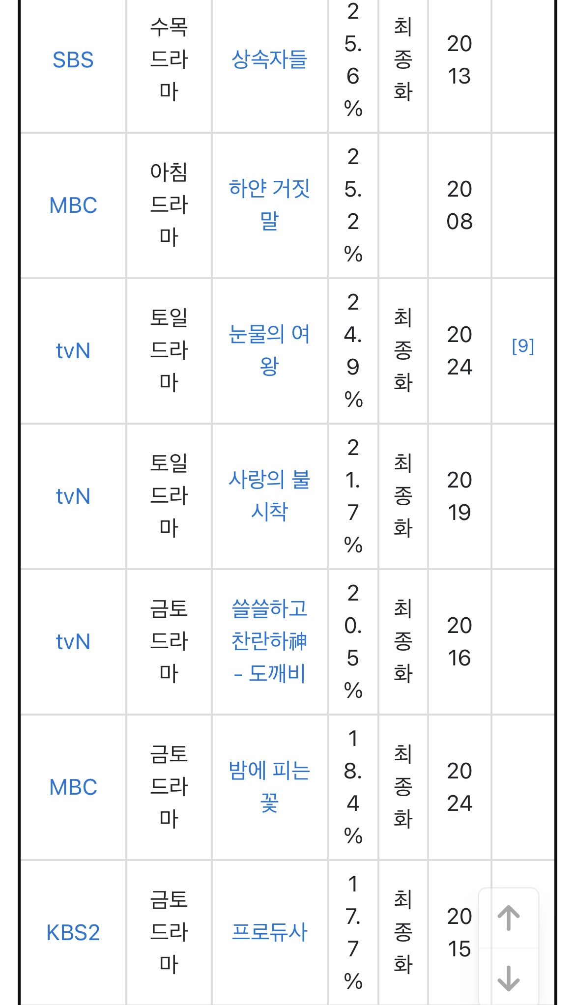 [잡담] 역대 시청률 순위 보는데 생각보다 | 인스티즈