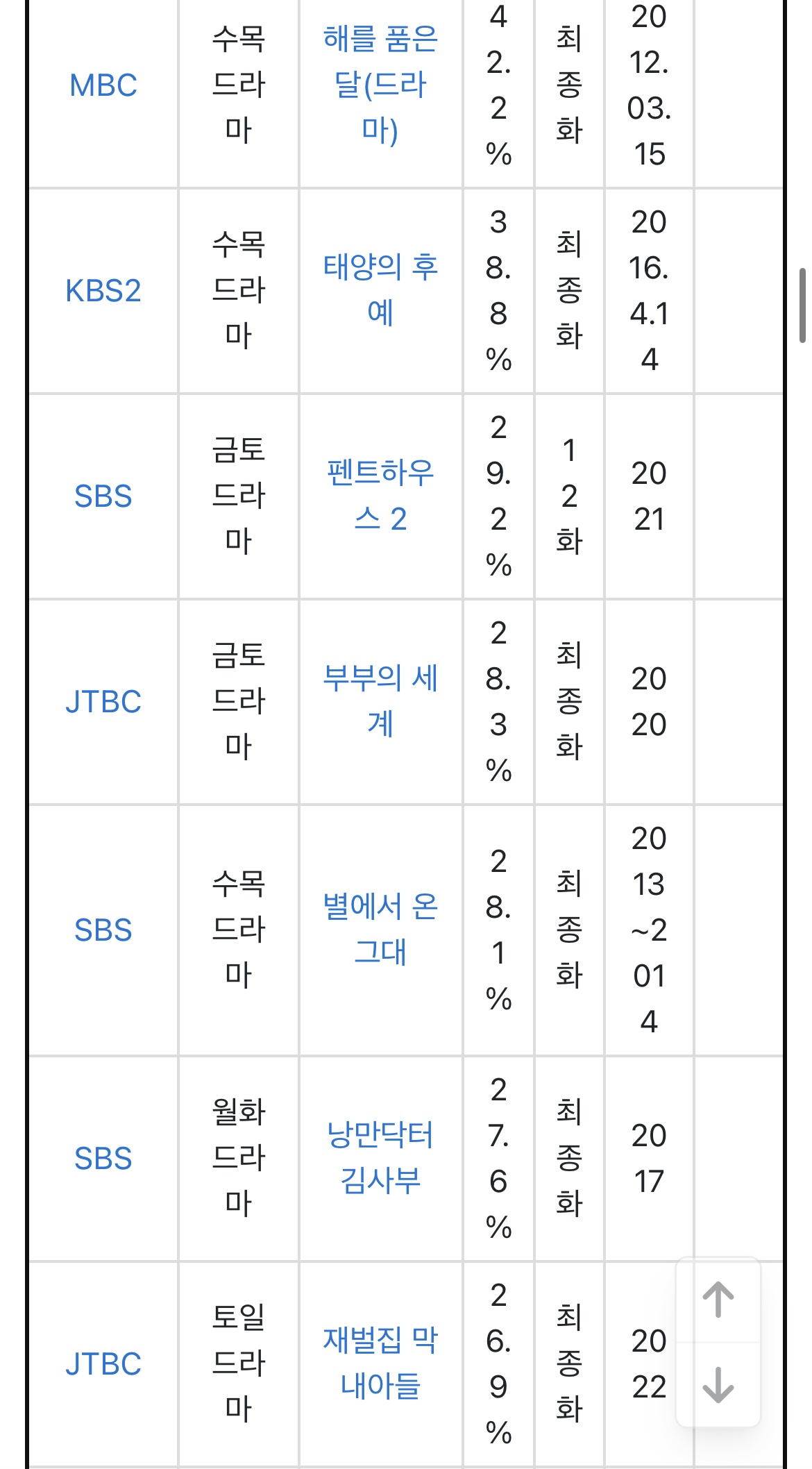 [잡담] 역대 시청률 순위 보는데 생각보다 | 인스티즈