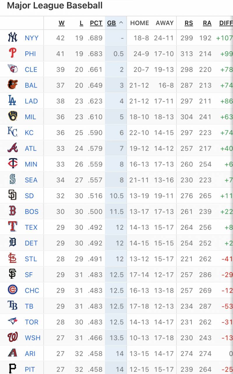 [정보/소식] 오늘자 mlb 순위 | 인스티즈