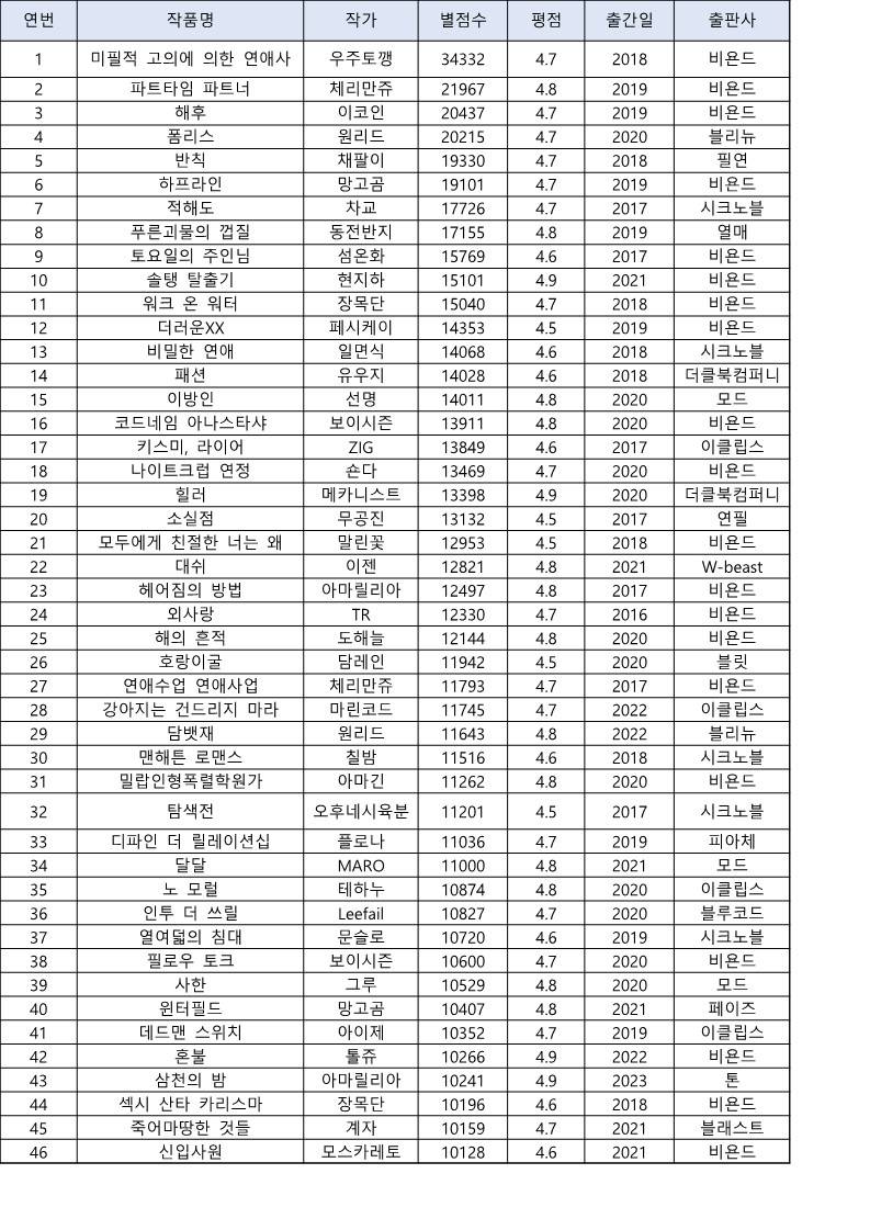 [정보/소식] 🎁리디북스 국내 BL 별점 10000개작 리스트🎁 | 인스티즈