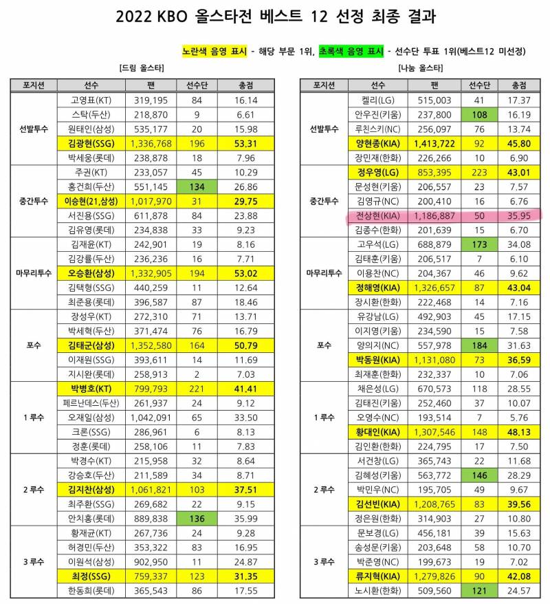 [잡담] 선수단 투표로 어떻게 뒤집어? 하는 뉴비신판들을 위해 | 인스티즈