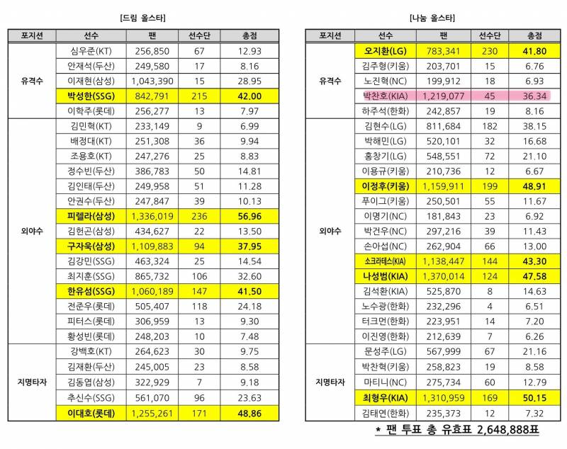 [잡담] 선수단 투표로 어떻게 뒤집어? 하는 뉴비신판들을 위해 | 인스티즈