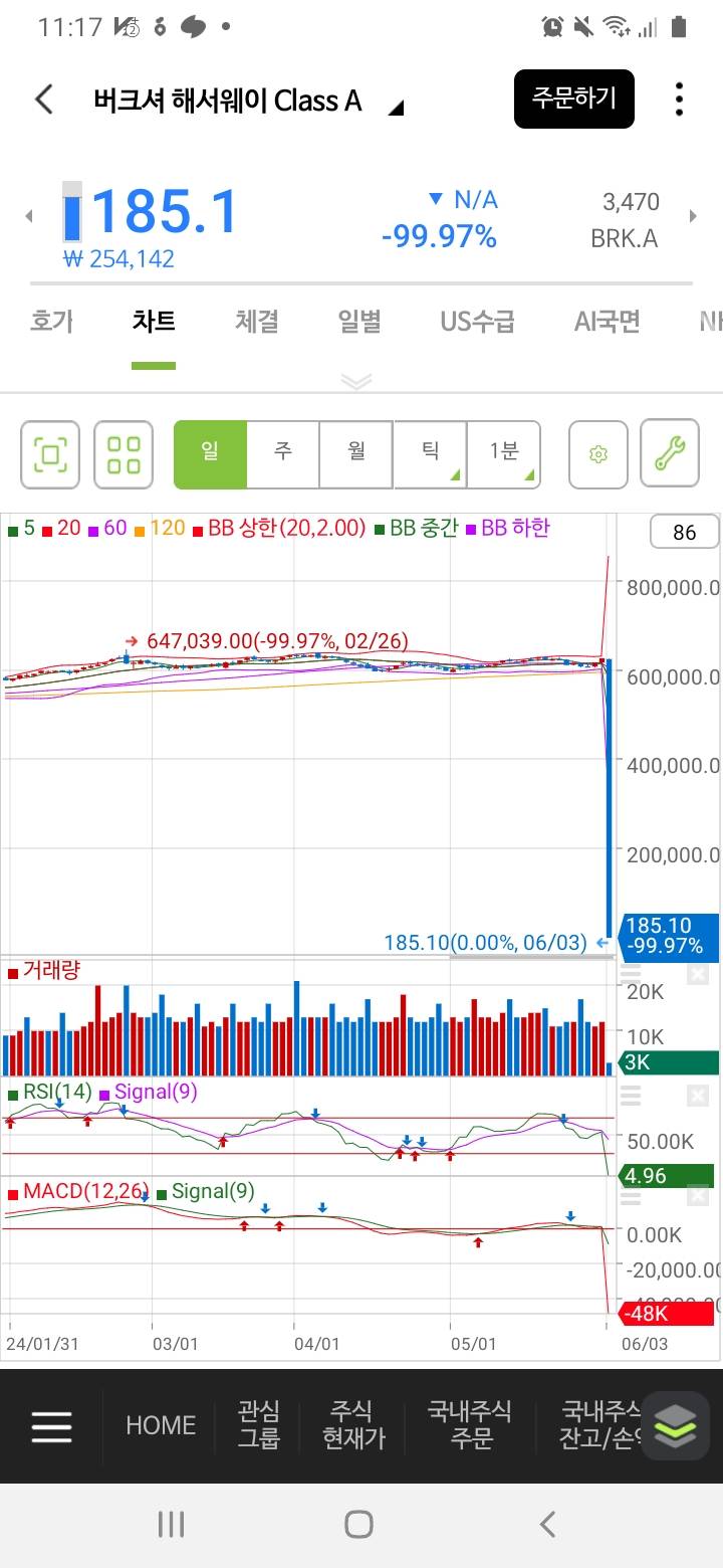 [잡담] 버크셔 A 185불에 5주만 사게 해주세요... | 인스티즈