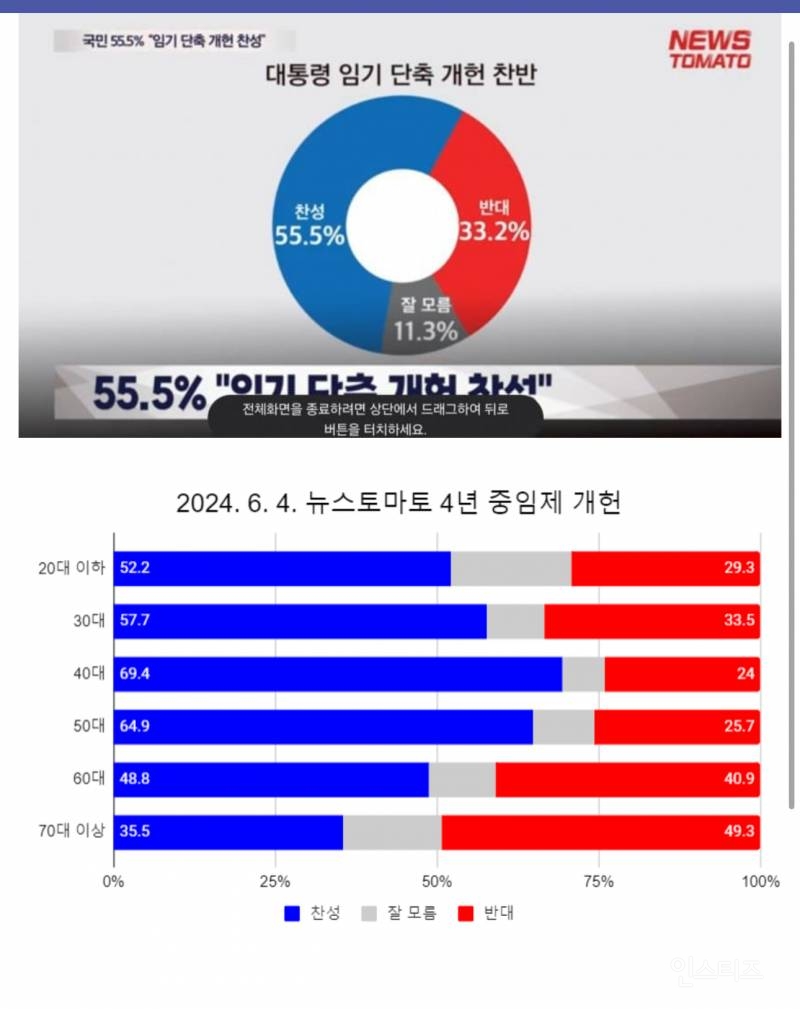 윤석열 임기단축&대통령 중임제 개헌 여론조사 | 인스티즈