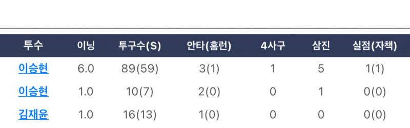 [잡담] 우리팀 선발 오늘 7이닝 던졌어 | 인스티즈