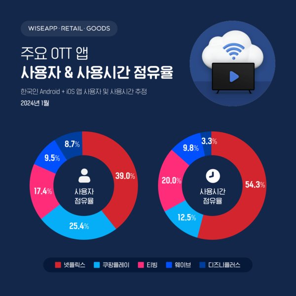 [정리글] 해외/국내 OTT 사용자 점유율, 사용시간 점유율 (2024.01 기준) | 인스티즈