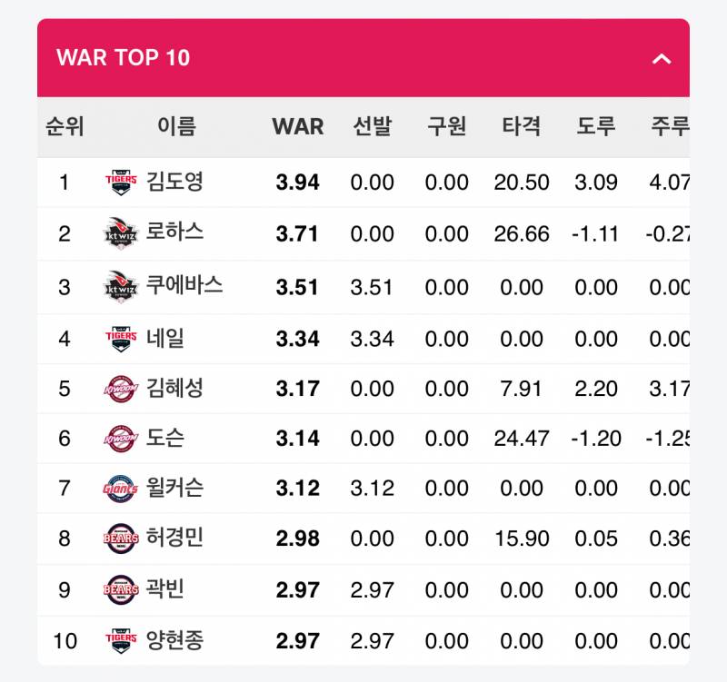 [잡담] 긍) 도영이 뉴탯티즈 전쟁1위 | 인스티즈