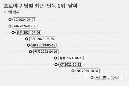 [잡담] 프로야구 팀별 최근 '단독 1위' 날짜는 | 인스티즈