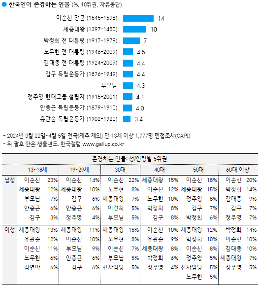 [정보/소식] 갤럽 한국인이 제일 좋아하는 역대 대통령2위와 존경하는 인물 3위를 차지한 박정희 | 인스티즈