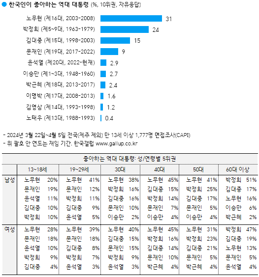 [정보/소식] 갤럽 한국인이 제일 좋아하는 역대 대통령2위와 존경하는 인물 3위를 차지한 박정희 | 인스티즈