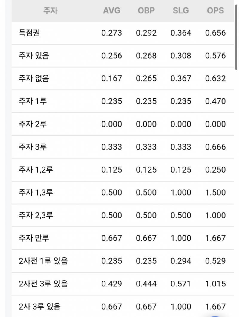 [잡담] 딴데 올라온 혁빠 상황별 타율 | 인스티즈