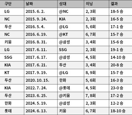 [잡담] 2015년 이후 연속이닝 타자일순 | 인스티즈