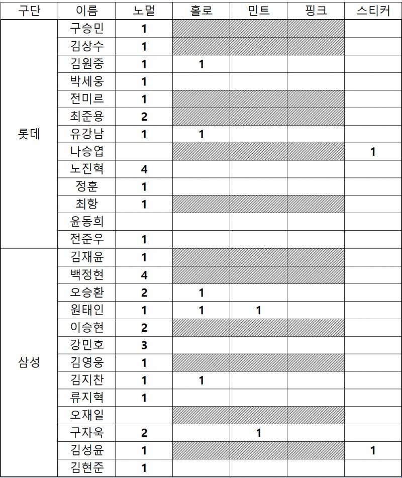 [잡담] 이정도면 됐다 우리 팀 카드 골고루 잘 나온 거 같아 | 인스티즈