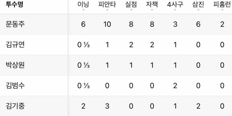 [잡담] 하 그래도 기중이만 야구하네 | 인스티즈