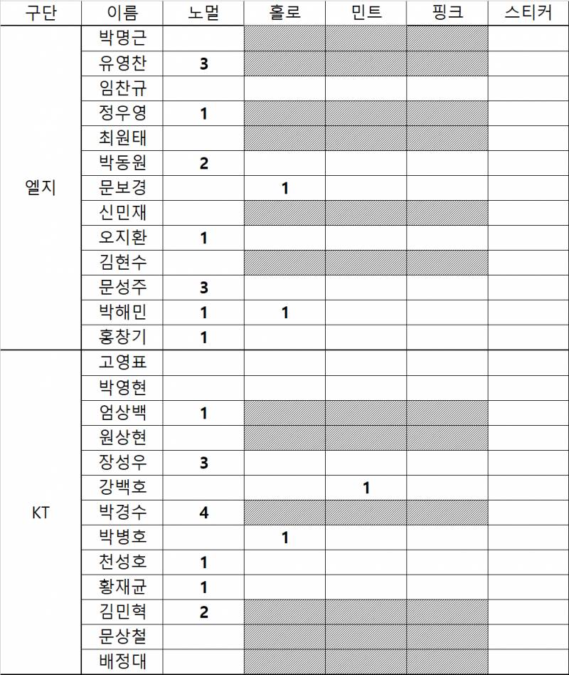 [잡담] 이정도면 됐다 우리 팀 카드 골고루 잘 나온 거 같아 | 인스티즈