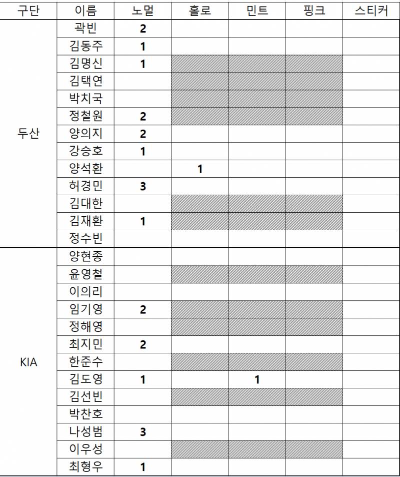 [잡담] 이정도면 됐다 우리 팀 카드 골고루 잘 나온 거 같아 | 인스티즈