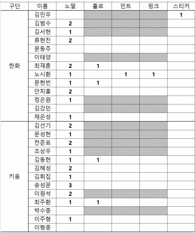 [잡담] 이정도면 됐다 우리 팀 카드 골고루 잘 나온 거 같아 | 인스티즈